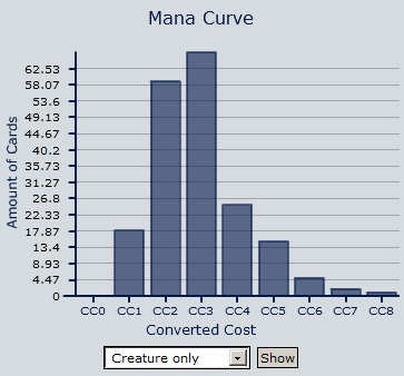 Creature Mana Curve