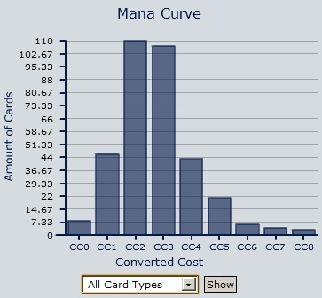 Full Mana Curve