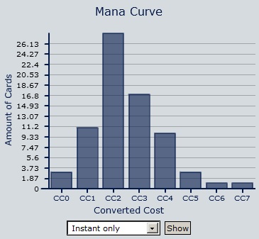 Instant Mana Curve