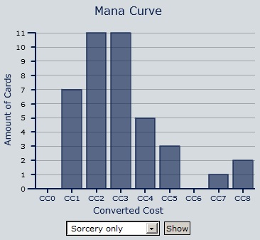 Sorcery Mana Curve